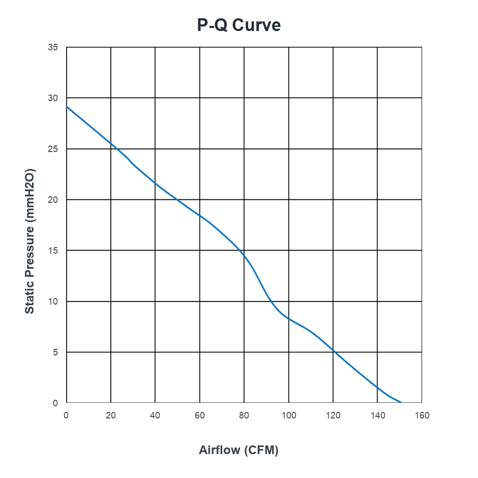 P-Q curve for PCG150FLW43-32G