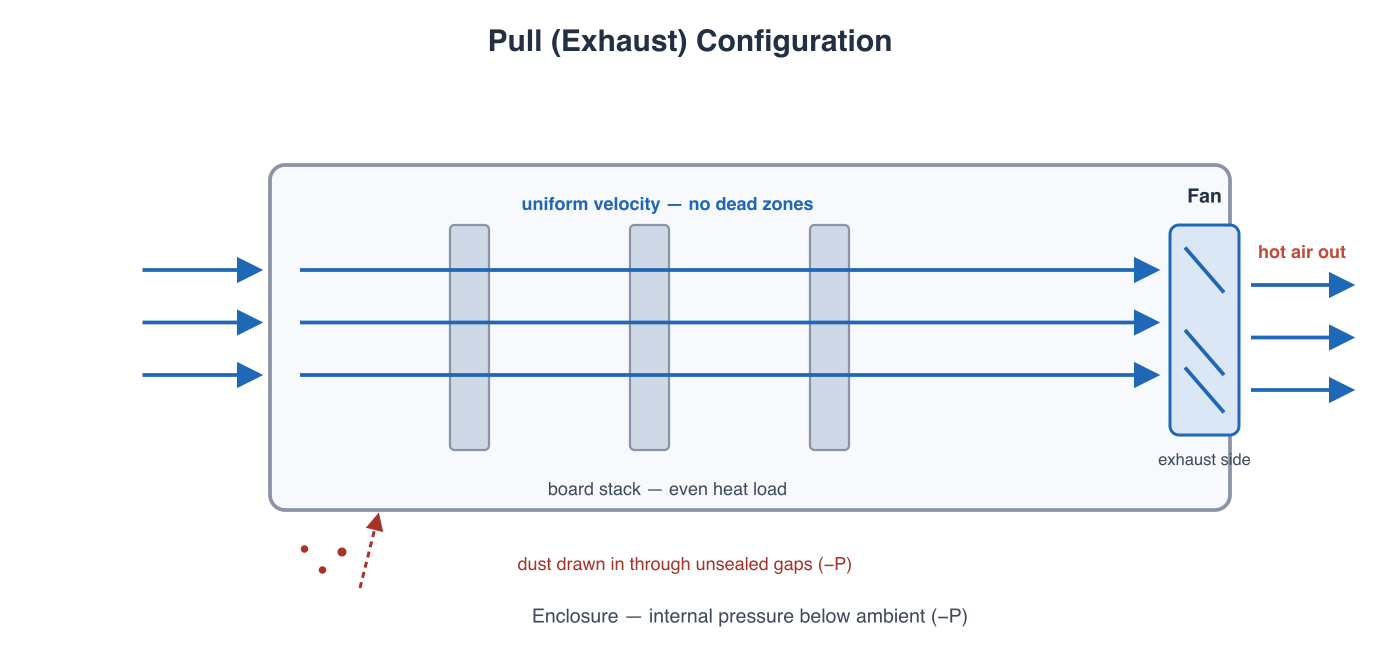 Pull exhaust configuration diagram showing fan on exhaust side drawing uniform airflow across a board stack with negative pressure drawing dust in through gaps