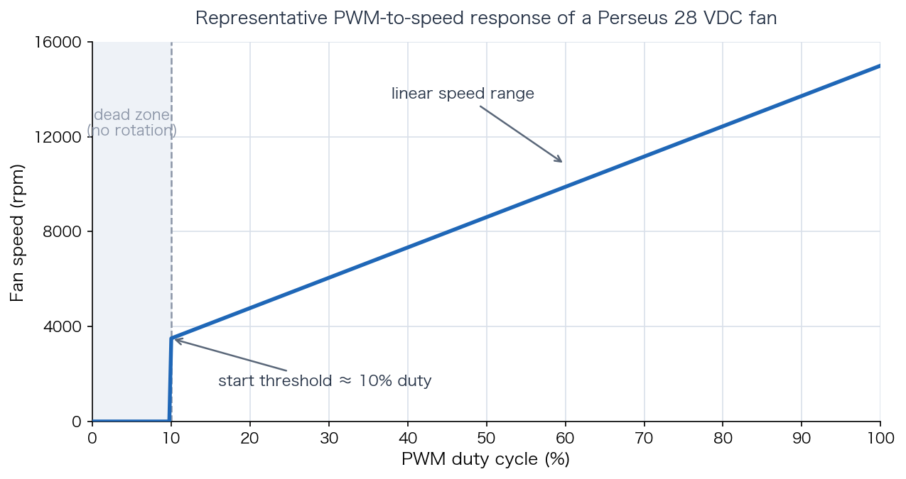 PWM duty cycle versus fan speed curve showing dead zone below 10 percent duty and linear speed range up to full speed