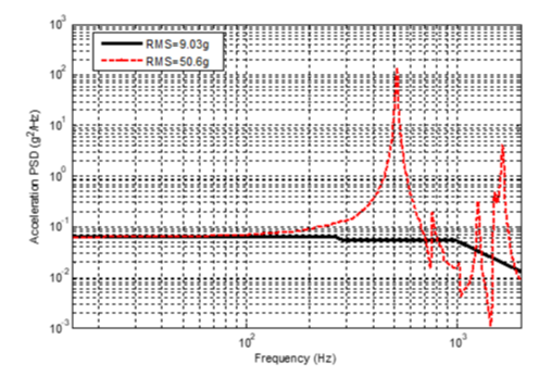 Vibration control and response PSD plots from cooling fan random vibration testing