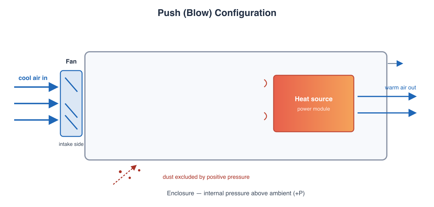 Push blow configuration diagram showing fan on intake side directing concentrated airflow at a heat source inside an enclosure with positive pressure excluding dust