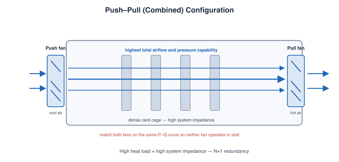 Combined push-pull configuration diagram with push fan on intake, pull fan on exhaust, and dense card cage between them