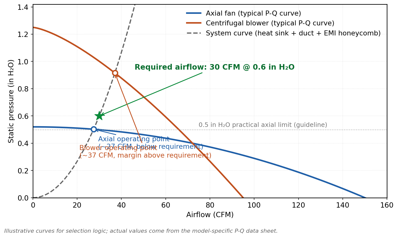 Illustrative P-Q curves comparing an axial fan and a centrifugal blower against a system curve, showing why the blower is selected when the required operating point sits above the axial fan capability